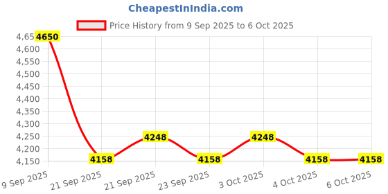 flipkart.com naudh Clear Display,Portable,Wheat,Corn/maize,Mustard,Paddy Moisture Meter Digital Moisture Meter for Wheat, with Clear Display All-in-One Digital Moisture Measurer naudh Price History Graph from 9 Sep 2025 to 6 Oct 2025