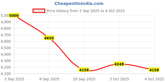 flipkart.com naudh Digital Moisture Meter for Mustard | Mustard with Clear Display Digital Moisture Meter for Corn/maize | Clear Display Pinless Digital Moisture Measurer naudh Price History Graph from 3 Sep 2025 to 4 Oct 2025