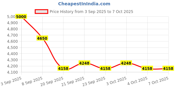 flipkart.com naudh Digital Moisture Meter for Wheat, with Clear Display Digital Moisture Meter for Wheat, with Clear Display All-in-One Digital Moisture Measurer naudh Price History Graph from 3 Sep 2025 to 5 Oct 2025
