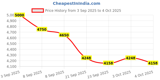 flipkart.com naudh Digital Paddy Moisture Meter | Agricultural Grain Testing Device Digital Paddy Moisture Meter | Agricultural Grain Testing Device All-in-One Digital Moisture Measurer naudh Price History Graph from 3 Sep 2025 to 4 Oct 2025