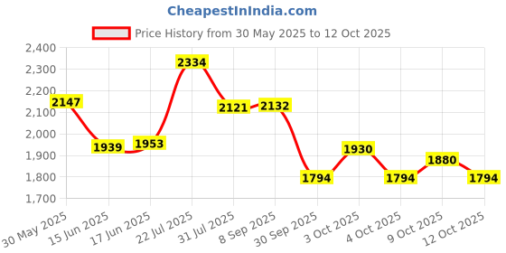 flipkart.com naudh Doctor Centrifuge Machine for laboratory Blood 3500 RPM, (6 Tube X 15 ML) Multipurpose High Speed Centrifuges naudh Price History Graph from 30 May 2025 to 12 Oct 2025