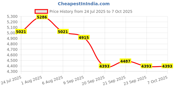 flipkart.com naudh moisture meter_02 Digital Moisture Meter for Wheat, Paddy,Maize, Mustard Grains Pinless Digital Moisture Measurer naudh Price History Graph from 24 Jul 2025 to 7 Oct 2025