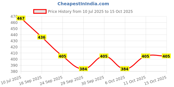 flipkart.com naudh Rain Gauge Plastic for Measuring Rain fall Barometer naudh Price History Graph from 10 Jul 2025 to 14 Oct 2025