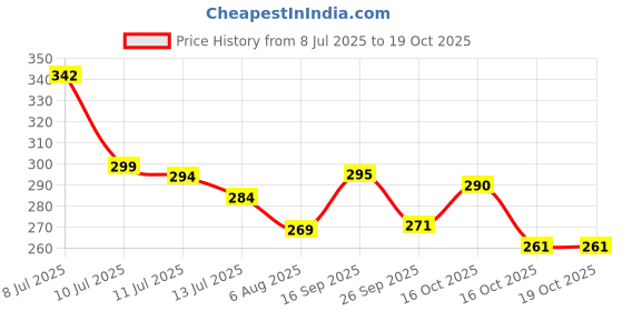 flipkart.com nauge Beer Shampoo nauge Price History Graph from 8 Jul 2025 to 19 Oct 2025