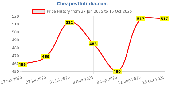 flipkart.com naughtize Jack Stroker Soft Flexible Personal Body Stress Relief & Relaxing Sleeve Massager for Men Massager Price History Graph from 27 Jun 2025 to 15 Oct 2025