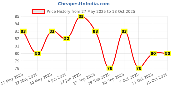 flipkart.com naughty angels Fabric Fusing Tape Double Sided Adhesive Hem Tape Iron on Tape Accessory Tape Dot naughty angels Price History Graph from 27 May 2025 to 18 Oct 2025