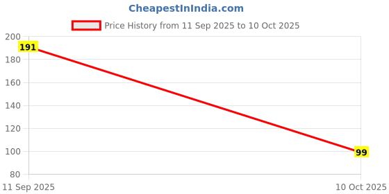flipkart.com naughty angels Iron-on Hemming Tape Fabric Fusing Tape Fusible Bonding Web Adhesive Tape Accessory Tape Dot naughty angels Price History Graph from 11 Sep 2025 to 10 Oct 2025