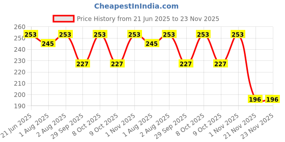 flipkart.com naughty baby 0 to 6 months baby nappy pack of 12 naughty baby Price History Graph from 21 Jun 2025 to 23 Nov 2025