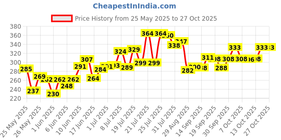 flipkart.com shibu Naughty Baby Crawling Toy With Music And 3D Lights shibu Price History Graph from 25 May 2025 to 27 Oct 2025