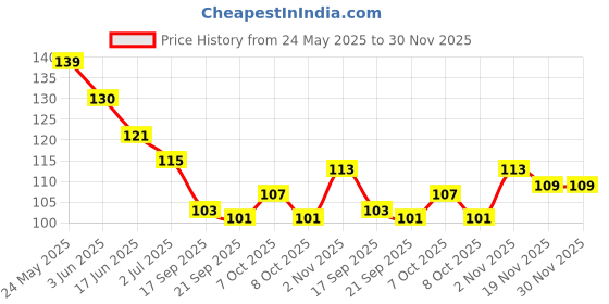 flipkart.com naughty baby Soft & Gentle Glycerin Soap Pack of 3 naughty baby Price History Graph from 24 May 2025 to 29 Nov 2025