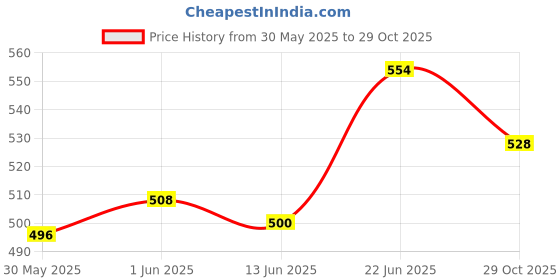 flipkart.com ladli Naughty boy 3 Brother Cute Little Boy in Teddy Dress Doll for Kids Mini Baby ladli Price History Graph from 30 May 2025 to 29 Oct 2025