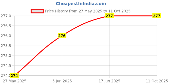 flipkart.com naughty burps Soft Stretchable Baby Feeding Bottle Cover for 120, 150 240ml Elephant and Sheep naughty burps Price History Graph from 27 May 2025 to 11 Oct 2025