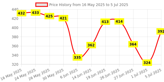 flipkart.com twist n turn Naughty Dancing Robot twist n turn Price History Graph from 16 May 2025 to 5 Jul 2025