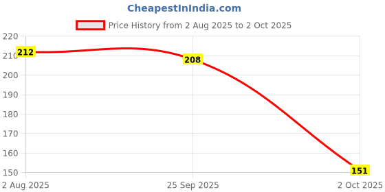 flipkart.com naughty kidz Combo of 2 Heat Sensitive Baby Feeding Spoon & 1 Baby Fresh Fruit Food Nibbler - Silicone naughty kidz Price History Graph from 2 Aug 2025 to 2 Oct 2025
