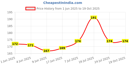 flipkart.com naughty kidz Pack of 4 Baby Proofing Corner Guards | Pre-Taped Child Safety Corner Protector naughty kidz Price History Graph from 1 Jun 2025 to 17 Oct 2025