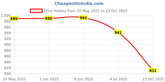 flipkart.com NAUGHTY NIGHTS JACK Body Massage Sleeve Non Electric Body Massager And Slide Water Based Lubricant For Men Massager Price History Graph from 20 May 2025 to 23 Oct 2025