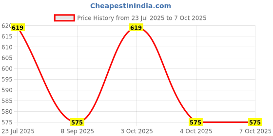flipkart.com naughtyone 3D Moon lamp Table Lamps Lamp Shade naughtyone Price History Graph from 23 Jul 2025 to 6 Oct 2025
