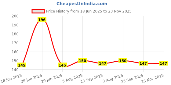 flipkart.com Naulakha Blood Lancets 100 Sterile Lancets Glucometer Lancets Price History Graph from 18 Jun 2025 to 22 Nov 2025