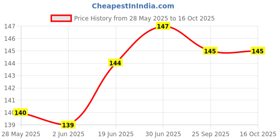 flipkart.com Naulakha Glucometer Blood Lancet Pins Round (Pack of 100) Glucometer Lancets Price History Graph from 28 May 2025 to 15 Oct 2025