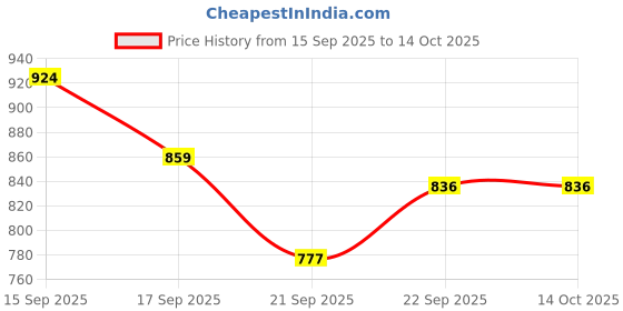 flipkart.com Naulakha Infrared Thermometer New NI-406 Thermometer Price History Graph from 15 Sep 2025 to 14 Oct 2025