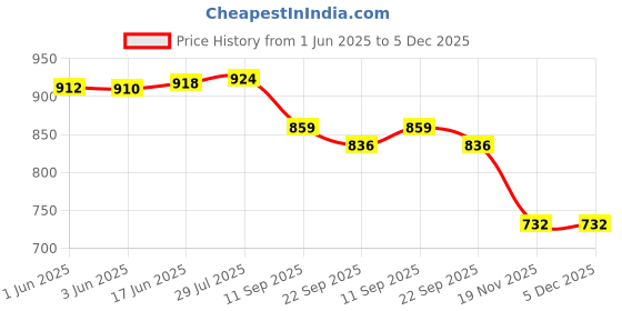 flipkart.com Naulakha NI-406 Infrared Non Contact Thermometer Price History Graph from 1 Jun 2025 to 5 Dec 2025