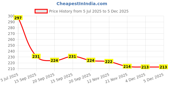 flipkart.com Naulakha ni/350 Bp Monitor Cuff Price History Graph from 5 Jul 2025 to 5 Dec 2025