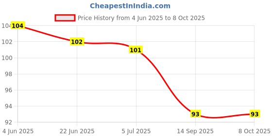 flipkart.com naulakha Plastic White Neti Pot naulakha Price History Graph from 4 Jun 2025 to 8 Oct 2025