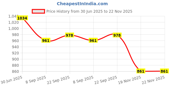 flipkart.com Naulakha Pulse Oximeter (80B) 1 Year Warranty Pulse Oximeter Price History Graph from 30 Jun 2025 to 22 Nov 2025