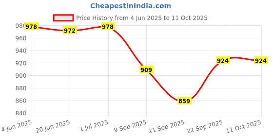 flipkart.com Naulakha Pulse Oximeter NI-705 Pulse Oximeter Price History Graph from 4 Jun 2025 to 10 Oct 2025