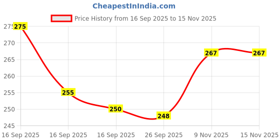 flipkart.com naulakha Urine Pot naulakha Price History Graph from 16 Sep 2025 to 15 Nov 2025