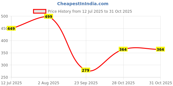 flipkart.com nauqa Crown Gage – Femme Bloom | Luxury Long-Lasting Perfume Extrait De Parfum - 15 ml nauqa Price History Graph from 12 Jul 2025 to 31 Oct 2025