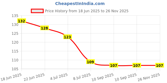 flipkart.com naurea Disposable Ear Lobe Support naurea Price History Graph from 18 Jun 2025 to 25 Nov 2025