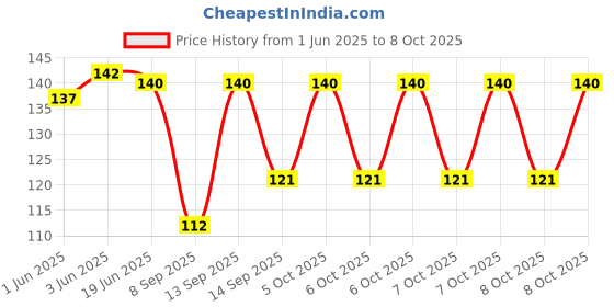 flipkart.com naurea Disposable Ear Lobe Support naurea Price History Graph from 1 Jun 2025 to 8 Oct 2025