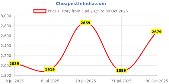 flipkart.com nautica Analog Watch - For Men NAPMYF303 nautica Price History Graph from 3 Jul 2025 to 30 Oct 2025