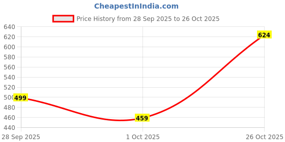 flipkart.com nautica Striped Women White Dolphin Shorts nautica Price History Graph from 28 Sep 2025 to 26 Oct 2025