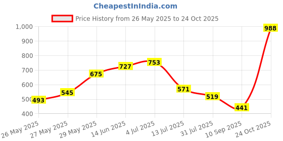 flipkart.com nautica Women Regular Fit Checkered Casual Shirt nautica Price History Graph from 26 May 2025 to 24 Oct 2025