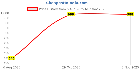 flipkart.com nautica Women Regular Fit Checkered Casual Shirt nautica Price History Graph from 6 Aug 2025 to 1 Nov 2025