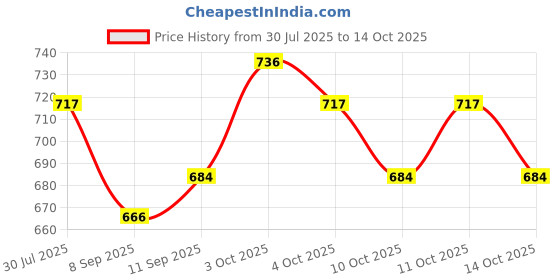 flipkart.com simrah Nautical Brass Compass With Hanging Ring Compass, Waterproof Compass Compass simrah Price History Graph from 30 Jul 2025 to 14 Oct 2025