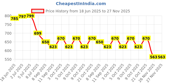 flipkart.com apax Nautical Brass Marine Pocket Compass | Vintage Fully Functional Compass apax Price History Graph from 18 Jun 2025 to 26 Nov 2025