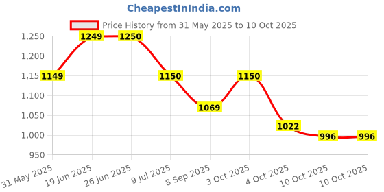 flipkart.com apax Nautical Brass Sundial Push Button Compass | Pocket Sundial Compass|Navigational Compass apax Price History Graph from 31 May 2025 to 9 Oct 2025