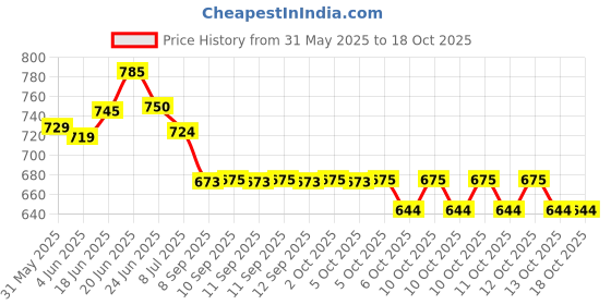 flipkart.com apax Nautical Brass Thoreau's Go Confidently Compass With Leather Case| Directional Compass apax Price History Graph from 31 May 2025 to 17 Oct 2025