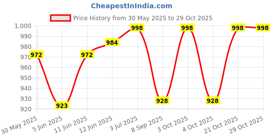 flipkart.com akki Nautical Brunton Compass Navigation Kelvin & Hughes 1917 Brunton Compass Compass akki Price History Graph from 30 May 2025 to 29 Oct 2025