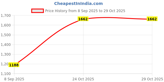 flipkart.com nautical overseas Column Floor Lamp nautical overseas Price History Graph from 8 Sep 2025 to 29 Oct 2025