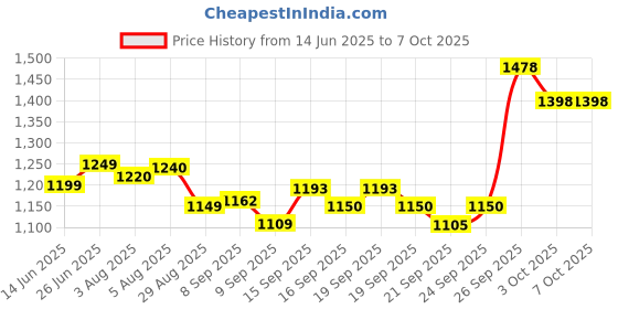 flipkart.com nautical overseas Tripod Floor lamp nautical overseas Price History Graph from 14 Jun 2025 to 7 Oct 2025