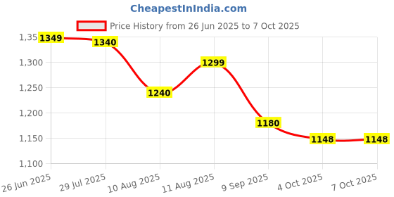 flipkart.com nautical overseas Tripod Floor lamp nautical overseas Price History Graph from 26 Jun 2025 to 6 Oct 2025