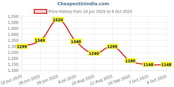 flipkart.com nautical overseas Tripod Floor lamp nautical overseas Price History Graph from 10 Jun 2025 to 7 Oct 2025