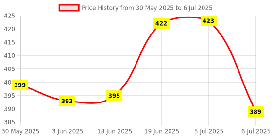 flipkart.com robin export company Nautical Pocket Push Button Compass Compass robin export company Price History Graph from 30 May 2025 to 6 Jul 2025