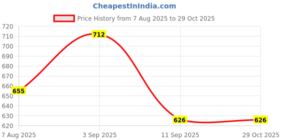 flipkart.com aarvidecor Nautical Theme Horizontal Photo Frame – 6x4 Inch 6 inch Meetart aarvidecor Price History Graph from 7 Aug 2025 to 29 Oct 2025