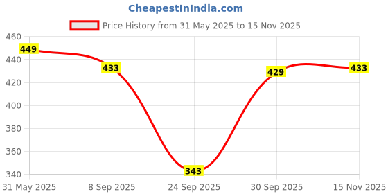 flipkart.com nautiful Women Fit and Flare Green Midi/Calf Length Dress nautiful Price History Graph from 31 May 2025 to 15 Nov 2025