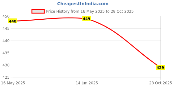 flipkart.com nautiful Women Fit and Flare Light Blue Midi/Calf Length Dress nautiful Price History Graph from 16 May 2025 to 28 Oct 2025